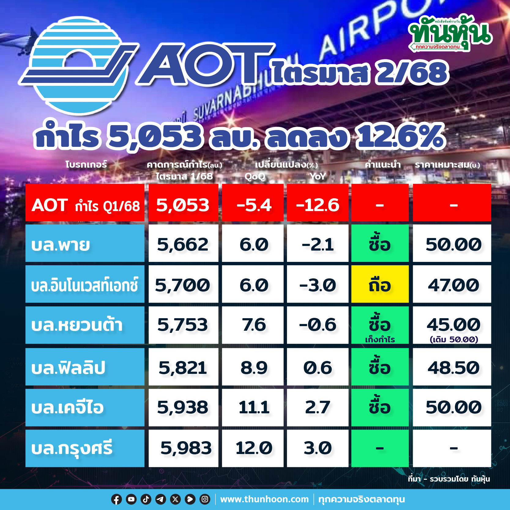 AOT ไตรมาส 2/68 กำไร 5,053 ลบ. ลดลง 12.6% ต่ำกว่าโบรกคาด